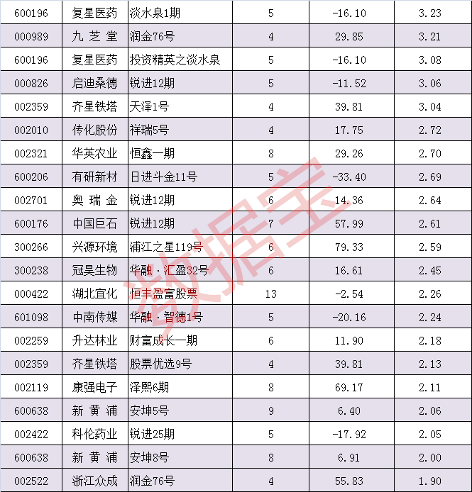 具体看，融鼎01号自2012年中报首度现身拓日新能前十大流通股，至今已经持有17个季度，位居私募连续重仓报告期数首位；排名第二的是王亚伟旗下昀沣证券重仓的三聚环保，连续14个季度重仓；此外，恒丰盈富、睿富二号、民生新股三号、智慧金56号等私募重仓的湖北宜化、芭田股份、上海莱士、中泰桥梁等个股，连续重仓均超过10个季度。