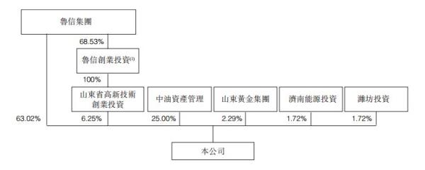 圖1：山東信托上市前股權(quán)結(jié)構(gòu)。