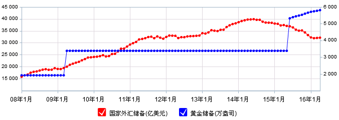 中国5月外汇储备31917亿美元 降至2011年12月来最低