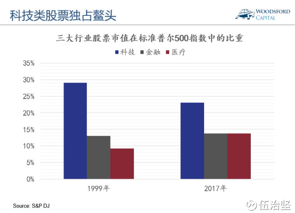 以1999年年底的数据为例。当时美国市值规模最大的10家公司中，有6家属于科技类公司。成立于1975年的微软(MSFT)，在1999年的市值超过了6,000亿美元。