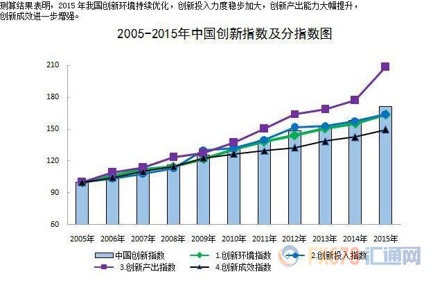 國家統(tǒng)計局:2015年中國創(chuàng)新指數(shù)呈現(xiàn)加速上升勢頭