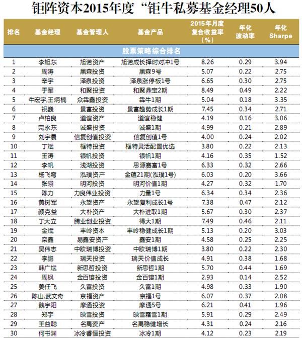 前30位私募平均收益92% 严控仓位回撤小是主因