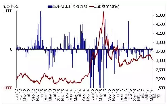 股市方面，本周全球資金繼續(xù)流入新興市場(chǎng)(規(guī)模繼續(xù)擴(kuò)大，本周流入31.5億美元 vs. 上周25.8億美元)和發(fā)達(dá)歐洲(規(guī)模明顯擴(kuò)大，本周流入81.8億美元vs. 上周17.2億美元);繼續(xù)流出美國市場(chǎng)(流出規(guī)?？s小，本周流出16.9億美元vs. 上周90.4億美元)，同時(shí)也轉(zhuǎn)為流出日本市場(chǎng)(本周流出19.8億美元vs. 上周流入4.6億美元)。