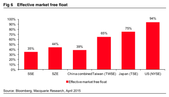 麥格理：A股融資余額占流通市值8.2%