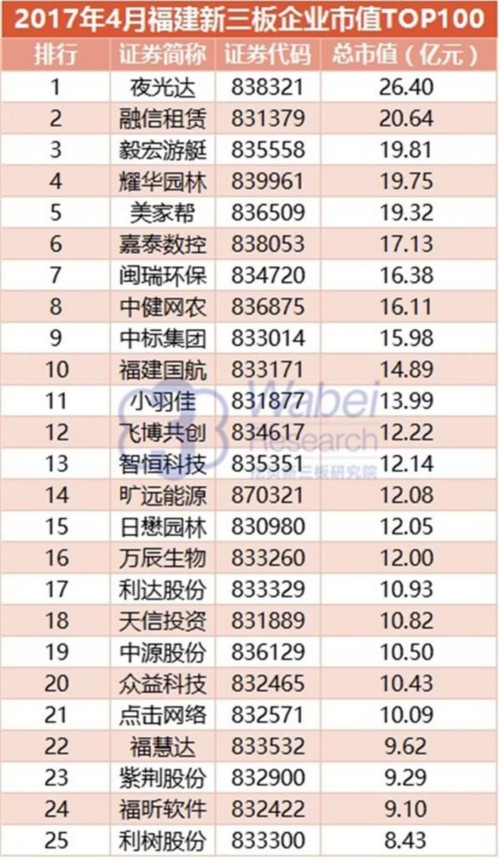 2017年4月福建新三板企业市值TOP100(挖贝新三板研究院制图)1