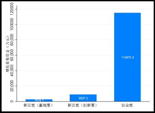 新三板创新层和创业板 哪个版块更强？ 