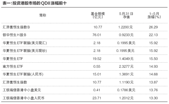 港股牛市发车 沪港深基金、QDII、互认基金 谁炒H股赚得多