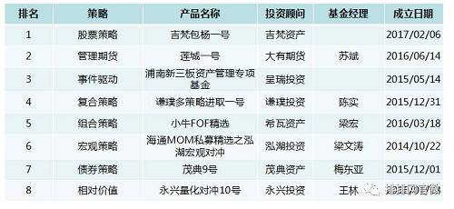 2017年4月中国八大策略私募证券投资基金收益冠军，数据来源：私募排排网，截至2017年4月底。