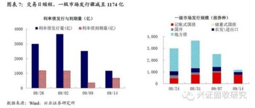 兴业证券：央行公开市场操作对市场造成扰动 债市维持震荡 