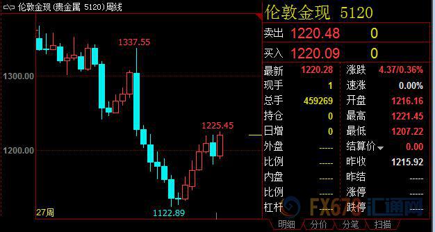 【周评】美国薪资缓增打压FED加息预期，美指周线6连阴