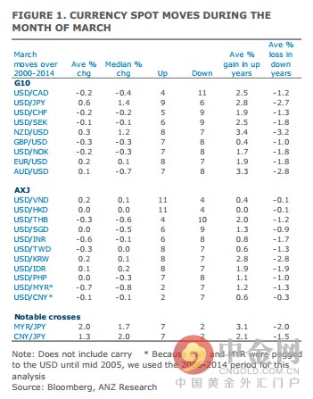 该行指出，该行发现，统计显示G10货币和亚洲货币在3月并未非常明显的季节性规律可循。