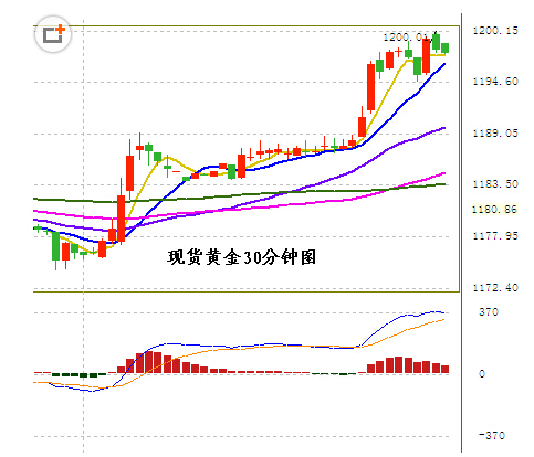 黄金“怒发冲冠”一举攻破千二 多头狂欢盛宴盛大开席 