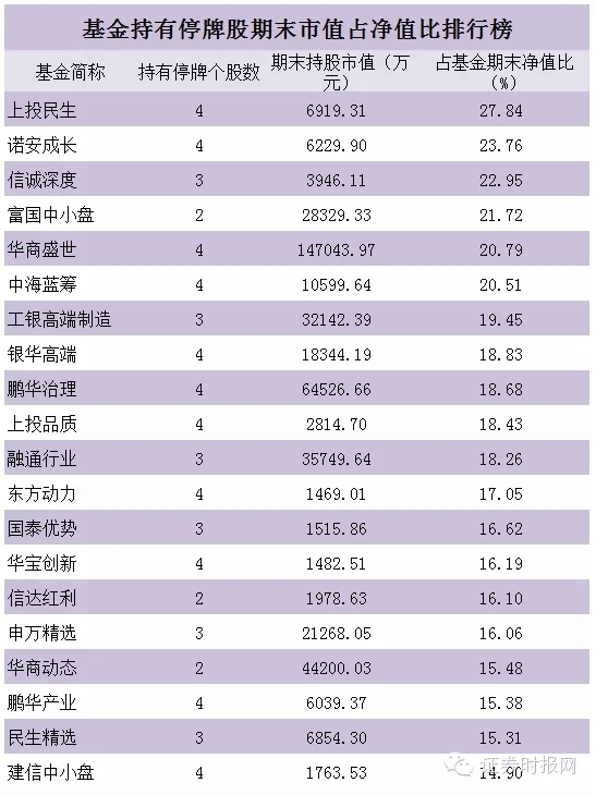 基金持有停牌股期末市值占净值比排行榜 