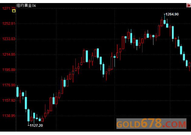 期金收盘：金价反弹，因美就业不及ADP公布后市场预期