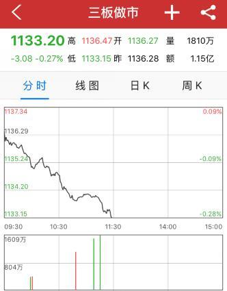 中國(guó)網(wǎng)財(cái)經(jīng)7月13日訊 今日三板做市指數(shù)低開低走，一路震蕩下行，截至午間收盤，三板做市指數(shù)報(bào)1133.20點(diǎn)，跌3.08點(diǎn)，跌幅0.27%，成交額1.15億。