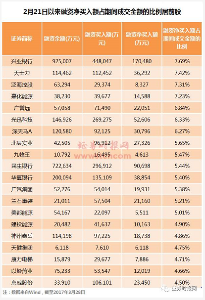 两融余额连续26日站上9000亿 融资客瞄准这些股(名单) 