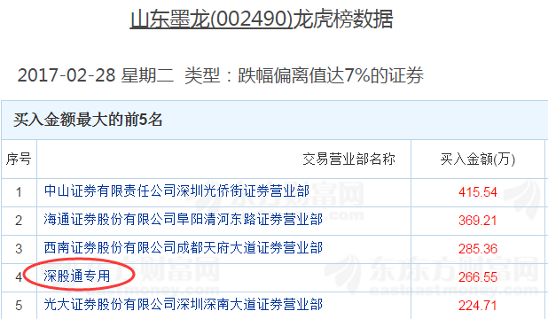 在A股市场监管日趋从严的背景下，却有不法投资者绕道境外实施反向操纵——借道沪港通及深港通“重回”A股市场，以此来躲避证监会的监管。