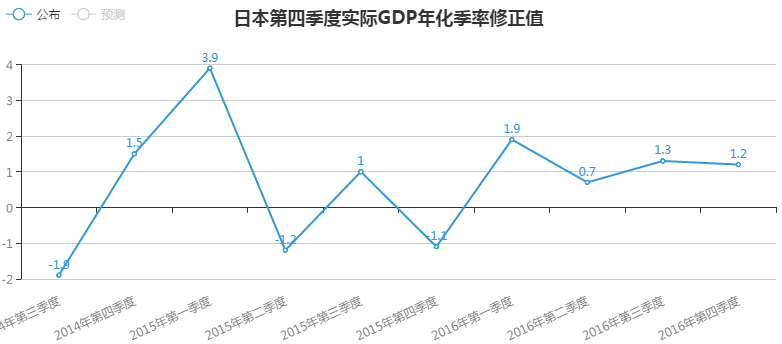 日本第四季度實(shí)際GDP季率終值0.3%，預(yù)期0.4%，前值0.2%;名義GDP季率終值0.4%，預(yù)期0.5%，前值0.3%;實(shí)際GDP平減指數(shù)年率終值-0.1%，預(yù)期-0.1%，前值-0.1%。