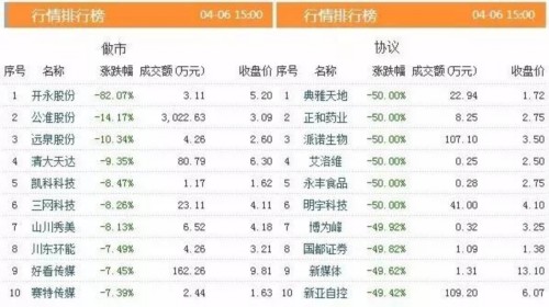 三板動態(tài)：今日掛牌企業(yè)總數達11036家 