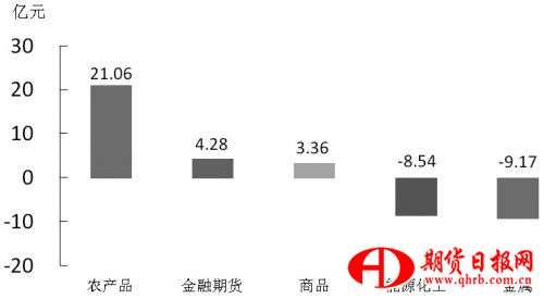 期货市场每日资金变动(10月26日) 