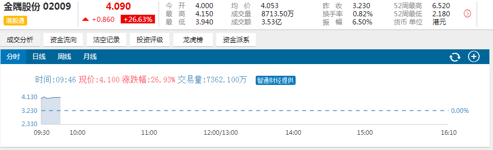 新天绿色能源(00956)紧跟其后，升14.67%，报价1.72港元，成交额为2996.84万港元。