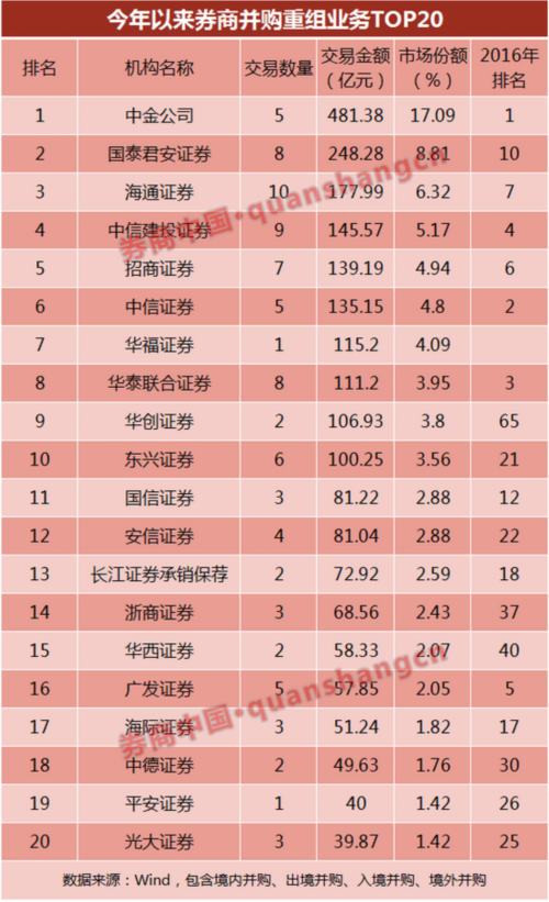 注：表中的交易数量和金额统计日自公告日起，也包括交易失败的案例。