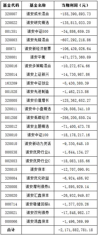 诺安基金喜与悲：上半年规模破千亿 基金亏超21亿