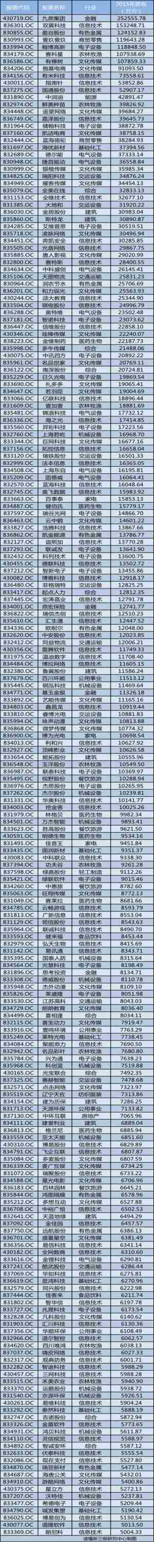 212家新三板高成長公司 你可以一天和他們嗨個夠 