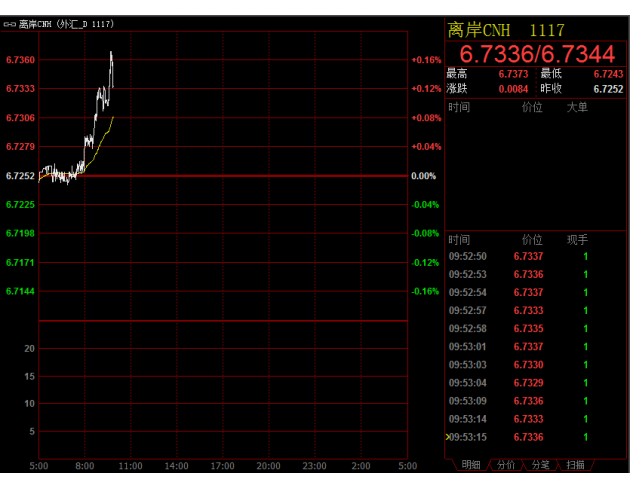 人民幣中間價下調(diào)38點，連續(xù)四日刷新6年低位