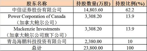 此前，华夏基金的两大股东——南方工业、山东农投分别在11月25日、11月27日委托母公司在上海联合产权交易所、山东产权交易中心发布项目信息，分别将持有的华夏基金7.8%、10%的股权公开挂牌转让。