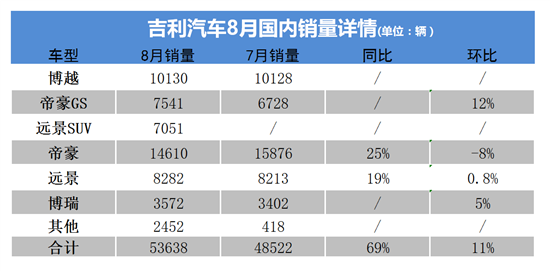 另一方面，SUV对于吉利的销量拉动十分明显。今年以来，吉利一口气推出了博越、远景SUV以及帝豪GS三款SUV。得益于SUV市场的高速增长以及对市场的洞察，这三款新车都取得了不错的成绩，8月份上述三款新车的销量占当月整体销量的46%。