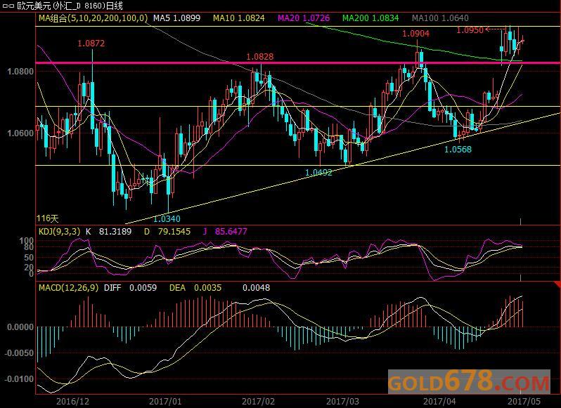 5月1日外汇、现货黄金、原油短线交易策略
