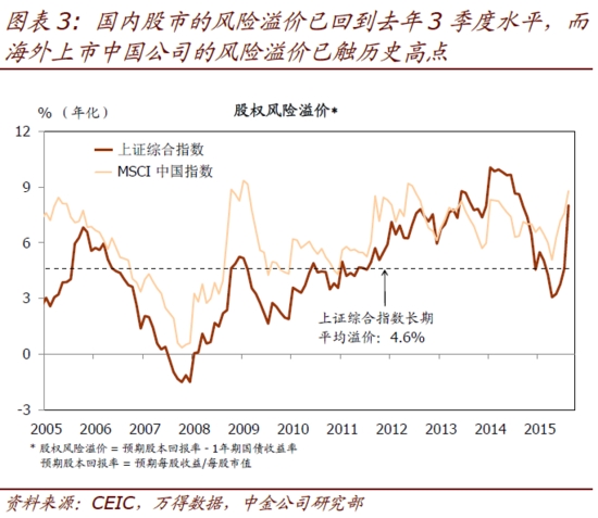 同时,股市的波动率已处于历史高位(图表4,显示不确定性增加.