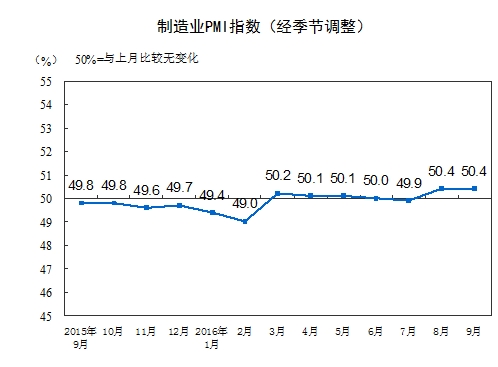 中国9月制造业采购经理指数(PMI)报50.4% 与上月持平