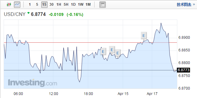 离、在岸人民币开盘后走高，截至北京时间9:28左右，美元/离岸人民币报6.8778，跌41点；美元/在岸人民币报6.8774，跌109点。