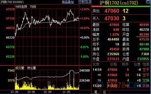 大宗商品攜銅價余威齊反彈，但投機(jī)資金出逃逆轉(zhuǎn)銅市力量