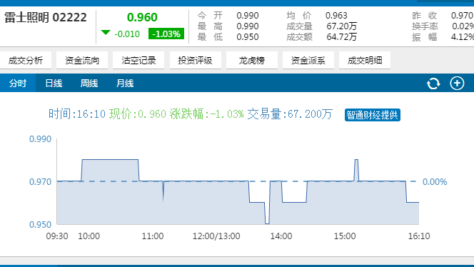 雷士照明(02222)原董事長(zhǎng)吳長(zhǎng)江終獲刑14年 曾拒不認(rèn)罪