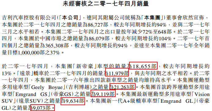 吉利今年5月销量为76545部，同比增长67%，前五个月累计销量为441854部，较去年同期增长约89%，已完成100万目标的44%。虽然吉利5月销量环比下降12%，但销量比所有的车企来得更加凶残，为什么说凶残？要知道，吉利的“冤家”长城汽车（02333）今年5月份销量同比下降3.76%至6.89万辆，已经出现连续两个月销量下滑。