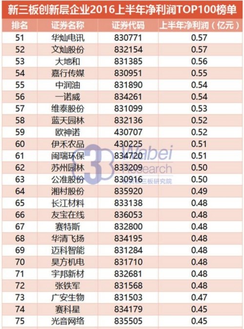 新三板創(chuàng)新層企業(yè)2016上半年凈利潤TOP100榜單(挖貝新三板研究院制圖)