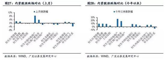 （2）2016年2月以來港股估值先后經(jīng)歷了自發(fā)修復和內(nèi)地資金助力這兩個階段