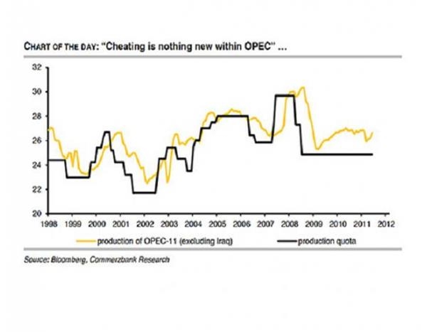 OPEC限产或一纸空文，成员国历来对产出目标熟视无睹 