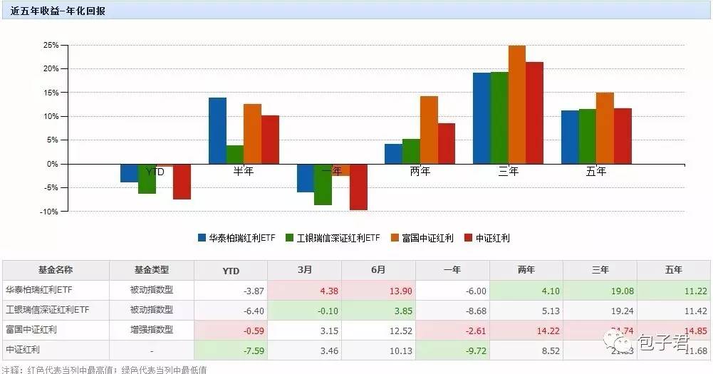 基金分析：定投不能忽略的红利指数