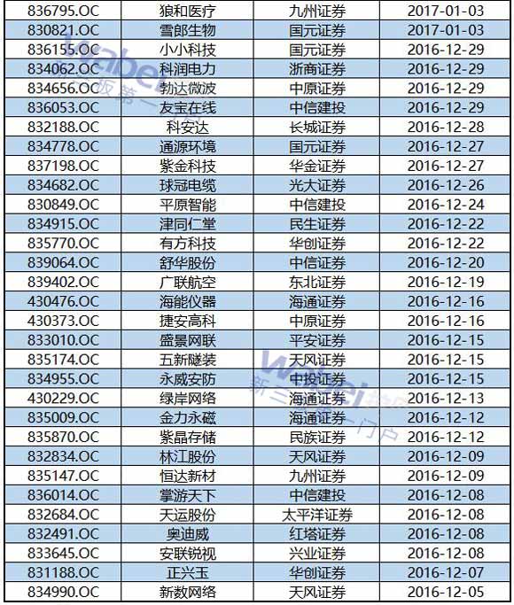 2016年12月和2017年1月新三板進(jìn)入上市輔導(dǎo)階段掛牌企業(yè)2