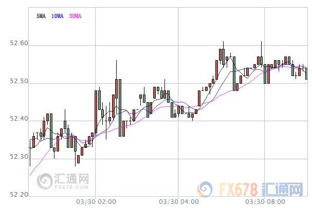 原油盤初：隔夜油價(jià)漲逾2%，但美原油庫存高企仍是重壓