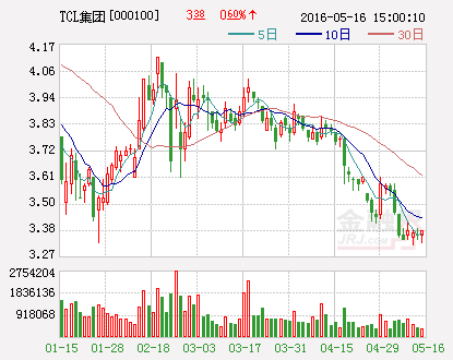 TCL集团：拟出资1亿元参与出资设立粤财信用保证保