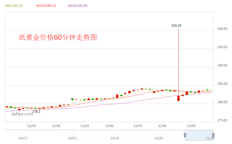 纸黄金价格60分钟走势图