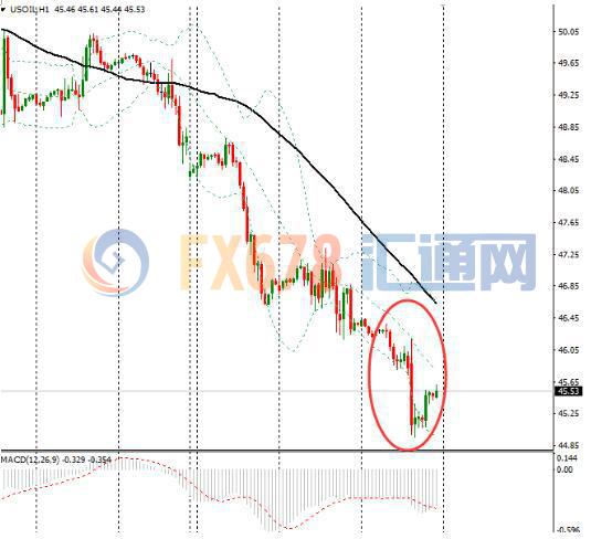 大选忧虑盖过鹰派决议，美元续跌油价走低