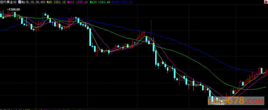 【期金收盘】黄金上涨，受益于特朗普就职后美元疲弱