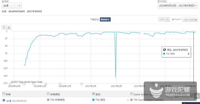 台湾iPhone游戏历史畅销榜排行