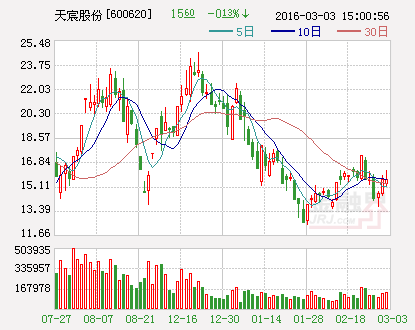 天宸股份：拟出资5000万元进行委托理财